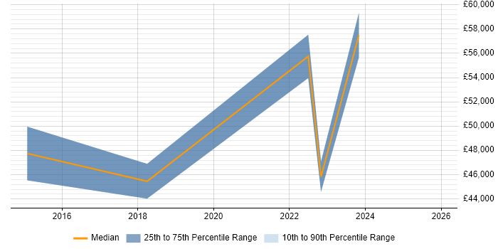 Salary distribution trend for jobs in Bedfordshire citing BPSS Clearance