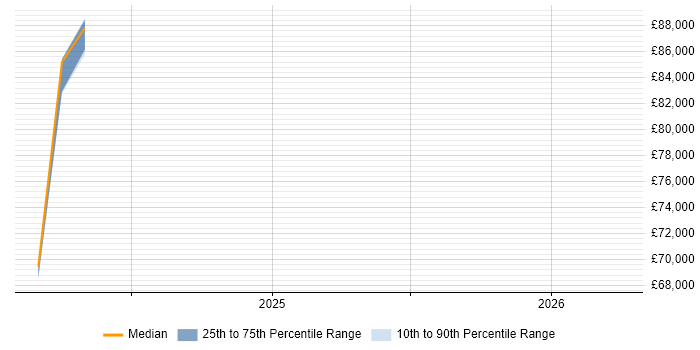 Salary distribution trend for jobs in Bedfordshire citing Braze