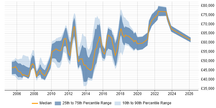 Salary distribution trend for jobs in Bedfordshire citing Budget Management