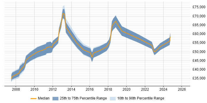 Salary distribution trend for jobs in Bedfordshire citing Budgeting and Forecasting