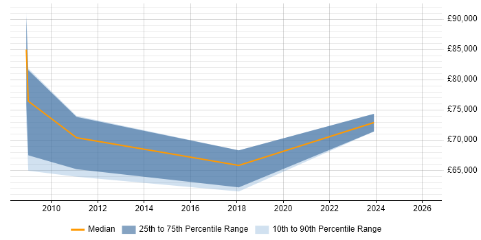 Salary distribution trend for jobs in Bedfordshire citing Budgeting and Resource Allocation