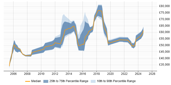 Salary distribution trend for jobs in Bedfordshire citing Budgeting