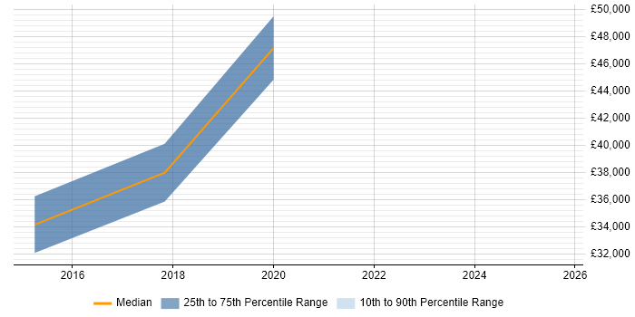 Salary distribution trend for jobs in Bedfordshire citing Building Information Modelling Salary distribution trend for jobs in Bedfordshire citing Building Information Modelling