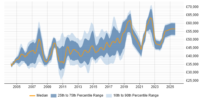 Salary distribution trend for Business Analyst job vacancies in Bedfordshire