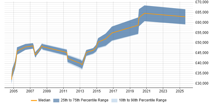 Salary distribution trend for Business Consultant job vacancies in Bedfordshire