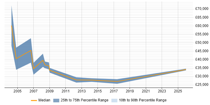 Salary distribution trend for Business Development Executive job vacancies in Bedfordshire
