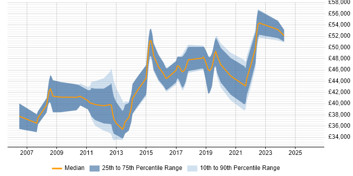 Salary distribution trend for Business Intelligence Developer job vacancies in Bedfordshire