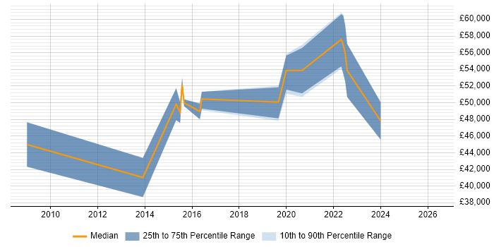Salary distribution trend for Business Intelligence Lead job vacancies in Bedfordshire
