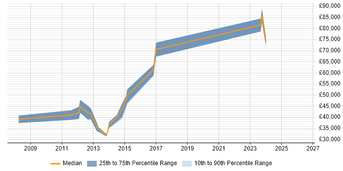 Salary distribution trend for jobs in Bedfordshire citing Business Process Improvement
