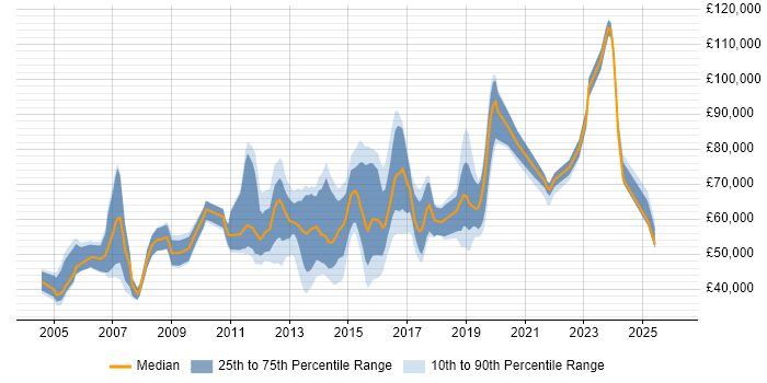 Salary distribution trend for jobs in Bedfordshire citing Business Strategy