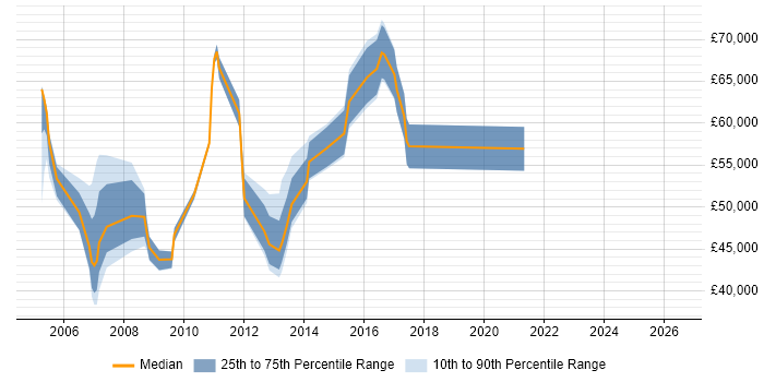 Salary distribution trend for Business Systems Manager job vacancies in Bedfordshire