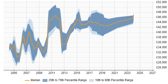 Salary distribution trend for C++ Developer job vacancies in Bedfordshire