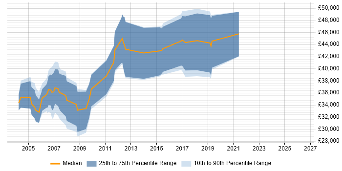 Salary distribution trend for C++ Software Developer job vacancies in Bedfordshire
