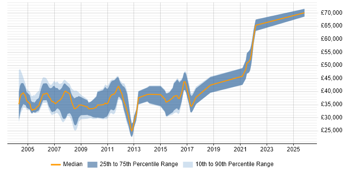 Salary distribution trend for C++ Software Engineer job vacancies in Bedfordshire