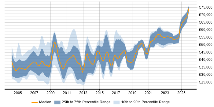 Salary distribution trend for jobs in Bedfordshire citing C++