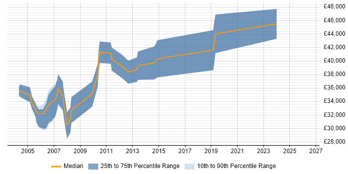Salary distribution trend for C Developer job vacancies in Bedfordshire