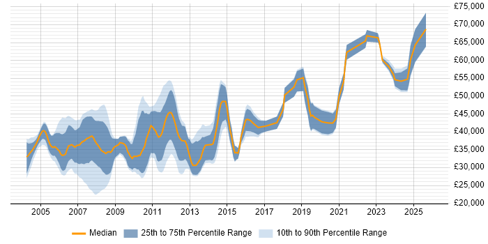 Salary distribution trend for jobs in Bedfordshire citing C