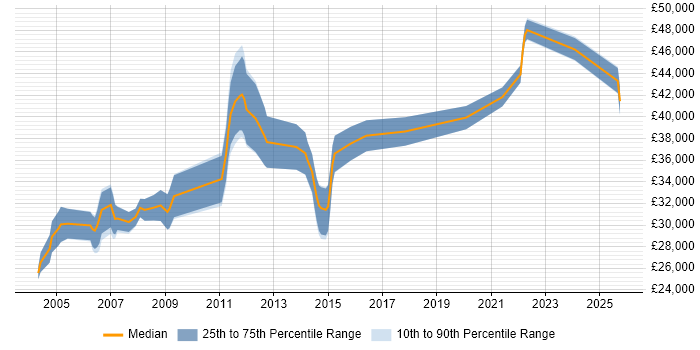 Salary distribution trend for jobs in Bedfordshire citing CAD Salary distribution trend for jobs in Bedfordshire citing CAD