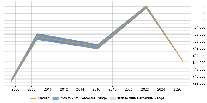 Salary distribution trend for Campaign Manager job vacancies in Bedfordshire