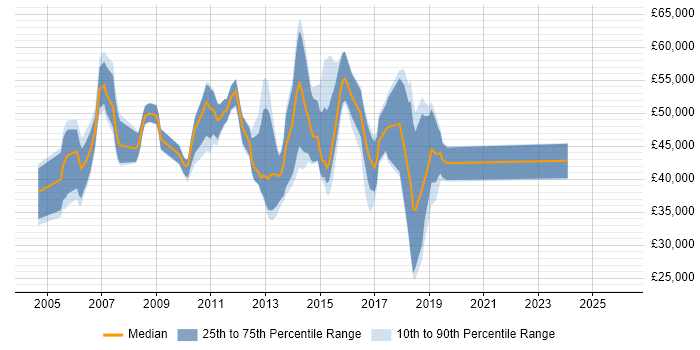 Salary distribution trend for jobs in Bedfordshire citing Capacity Planning