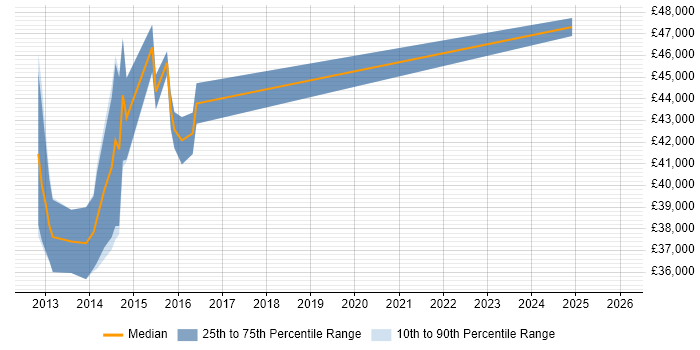 Salary distribution trend for jobs in Bedfordshire citing CBAP