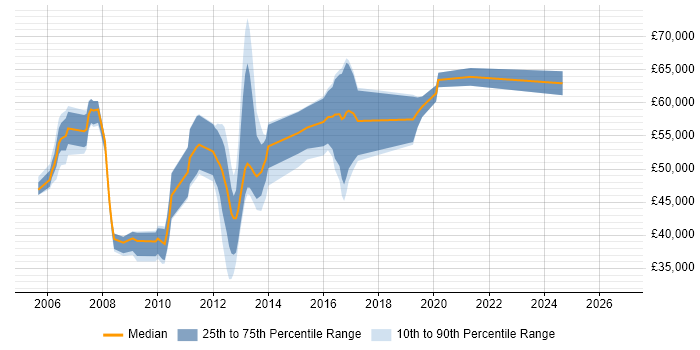 Salary distribution trend for jobs in Bedfordshire citing CCIE