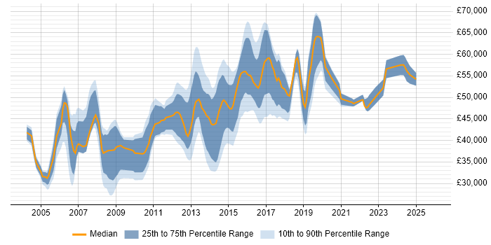 Salary distribution trend for jobs in Bedfordshire citing CCNP