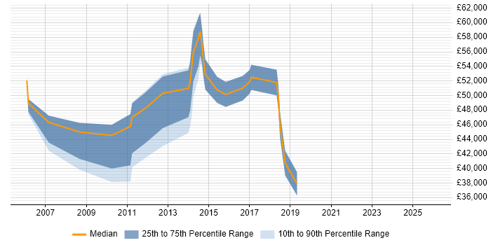 Salary distribution trend for jobs in Bedfordshire citing Change Advisory Board
