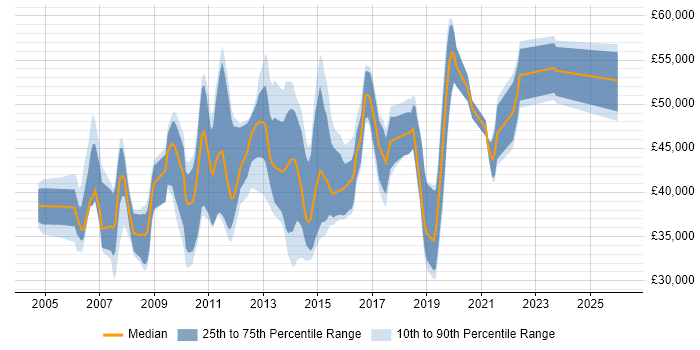 Salary distribution trend for jobs in Bedfordshire citing Change Control