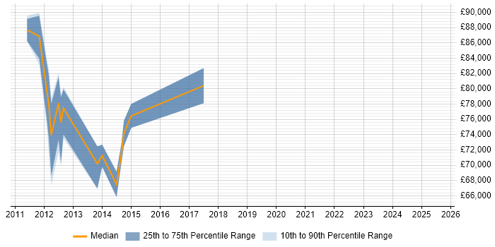 Salary distribution trend for Chief Architect job vacancies in Bedfordshire Salary distribution trend for Chief Architect job vacancies in Bedfordshire