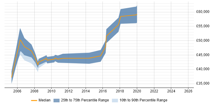 Salary distribution trend for jobs in Bedfordshire citing CIMA