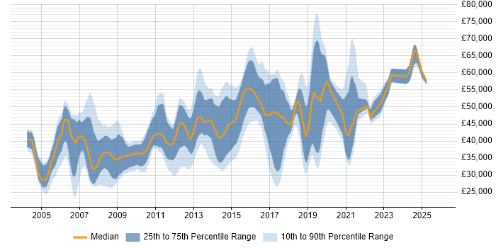 Salary distribution trend for jobs in Bedfordshire citing Cisco Certification
