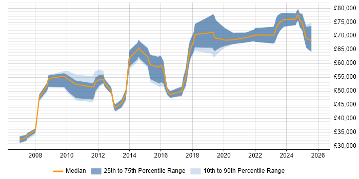 Salary distribution trend for jobs in Bedfordshire citing CISM