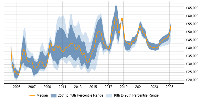 Salary distribution trend for jobs in Bedfordshire citing Citrix