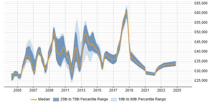 Salary distribution trend for jobs in Bedfordshire citing Client/Server