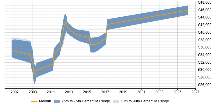 Salary distribution trend for jobs in Bedfordshire citing CMDB