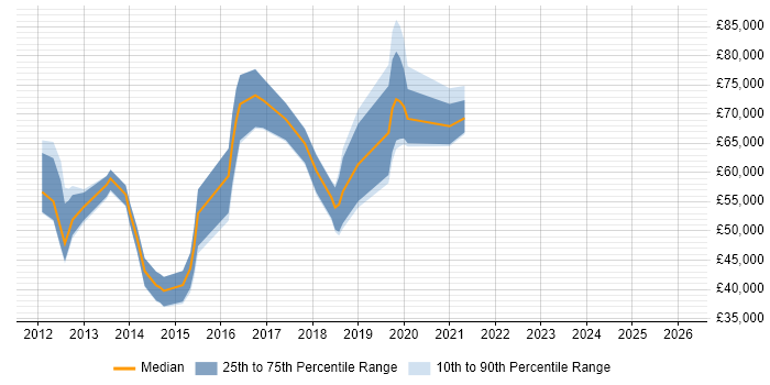 Salary distribution trend for jobs in Bedfordshire citing Collaborative Culture