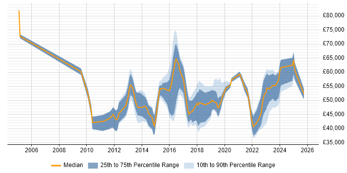 Salary distribution trend for jobs in Bedfordshire citing Collaborative Working