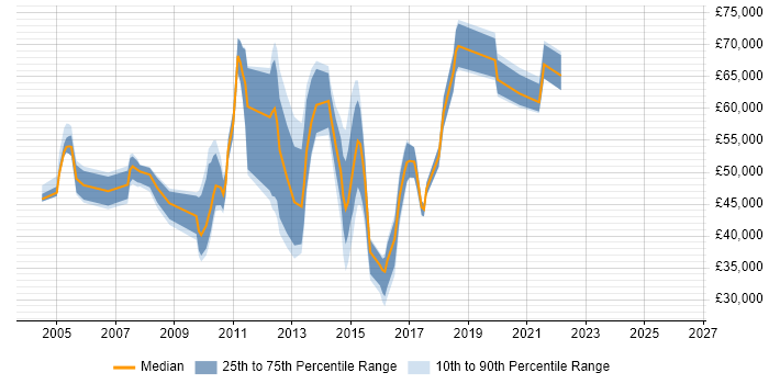 Salary distribution trend for jobs in Bedfordshire citing Commercial Awareness