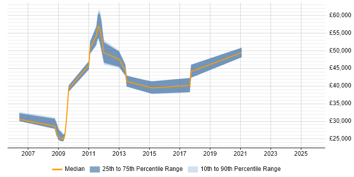 Salary distribution trend for jobs in Bedfordshire citing Competitor Analysis