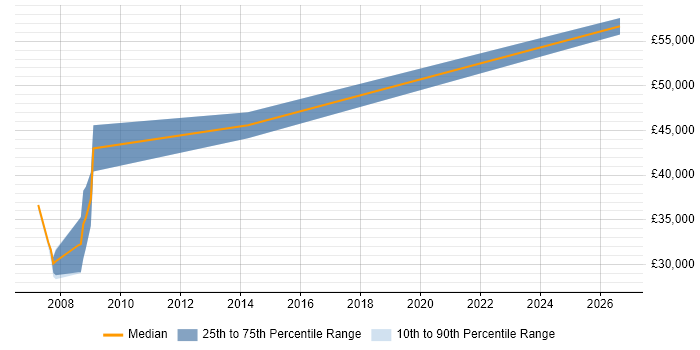 Salary distribution trend for jobs in Bedfordshire citing Computational Fluid Dynamics