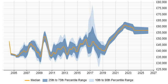 Salary distribution trend for jobs in Bedfordshire citing Configuration Management