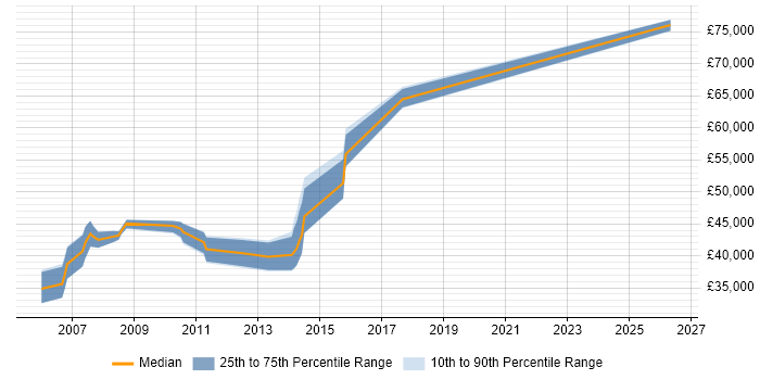 Salary distribution trend for Configuration Manager job vacancies in Bedfordshire
