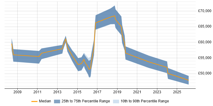 Salary distribution trend for jobs in Bedfordshire citing Conflict Resolution