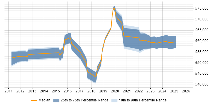 Salary distribution trend for jobs in Bedfordshire citing Confluence