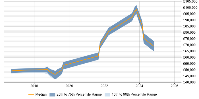 Salary distribution trend for jobs in Bedfordshire citing Containerisation