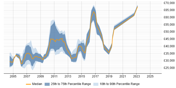 Salary distribution trend for jobs in Bedfordshire citing Content Management