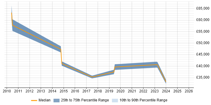 Salary distribution trend for jobs in Bedfordshire citing Content Strategy