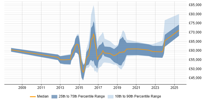 Salary distribution trend for jobs in Bedfordshire citing Continuous Delivery Salary distribution trend for jobs in Bedfordshire citing Continuous Delivery