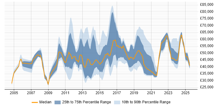 Salary distribution trend for jobs in Bedfordshire citing Continuous Improvement Salary distribution trend for jobs in Bedfordshire citing Continuous Improvement